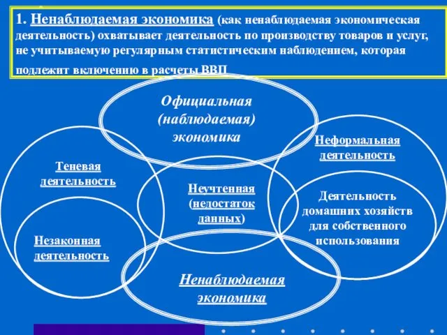 Теневая деятельность Неформальная деятельность 1. Ненаблюдаемая экономика (как ненаблюдаемая экономическая