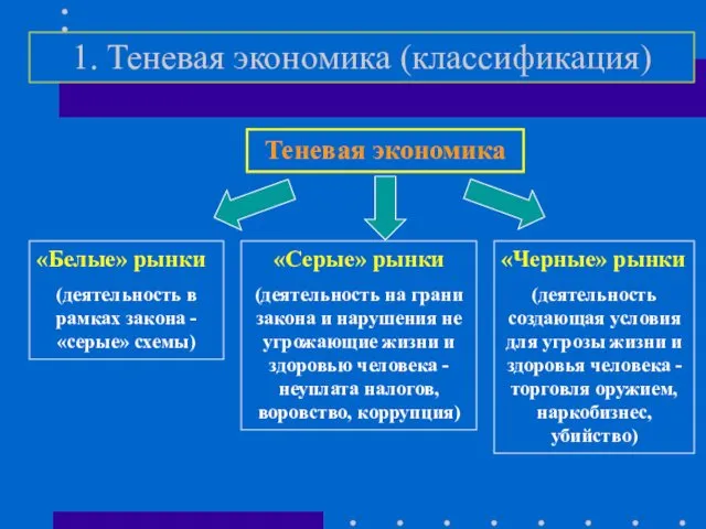 1. Теневая экономика (классификация) Теневая экономика «Белые» рынки (деятельность в