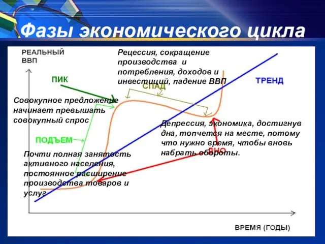 Фазы экономического цикла Почти полная занятость активного населения, постоянное расширение