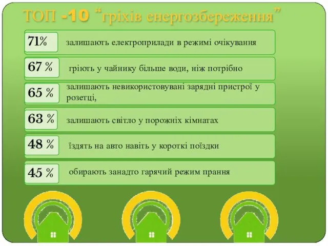 ТОП -10 “гріхів енергозбереження” 71% 67 % 65 % залишають