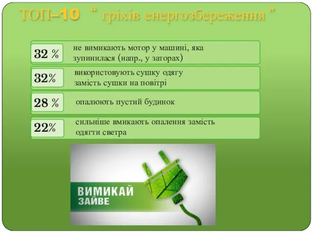 ТОП–10 “ гріхів енергозбереження ” 32 % 32% 28 %