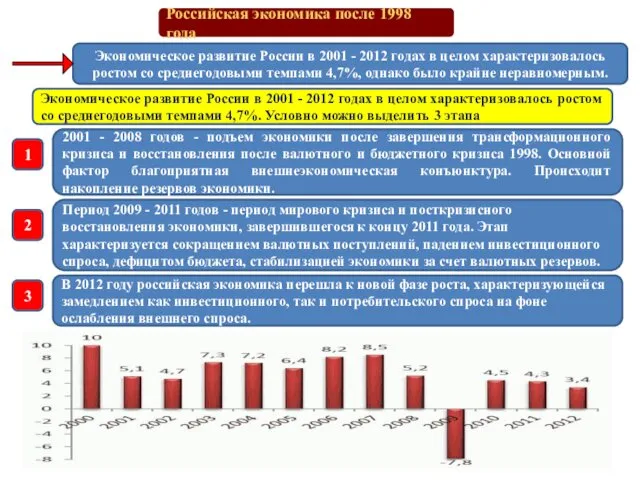 Российская экономика после 1998 года Экономическое развитие России в 2001 - 2012 годах