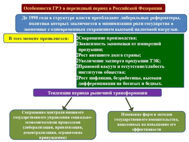Особенности ГРЭ в переходный период в Российской Федерации До 1998 года в структуре