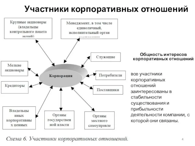 Общность интересов корпоративных отношений все участники корпоративных отношений заинтересованы в