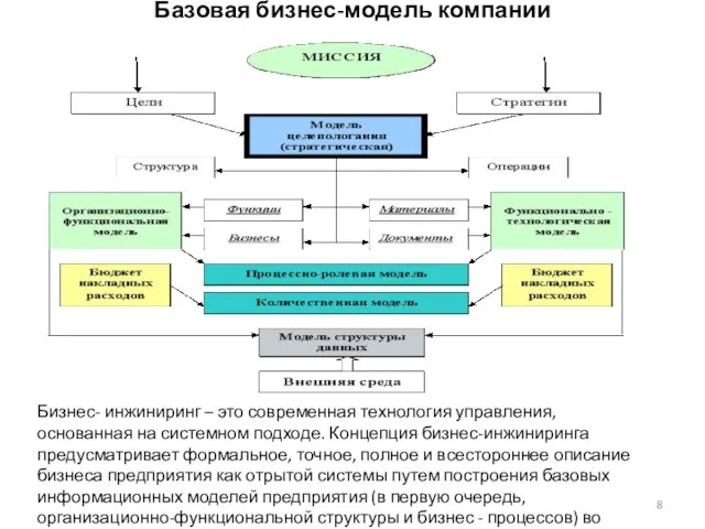 Базовая бизнес-модель компании Бизнес- инжиниринг – это современная технология управления,