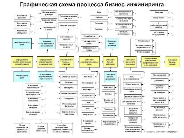 Графическая схема процесса бизнес-инжиниринга