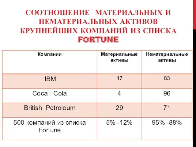 СООТНОШЕНИЕ МАТЕРИАЛЬНЫХ И НЕМАТЕРИАЛЬНЫХ АКТИВОВ КРУПНЕЙШИХ КОМПАНИЙ ИЗ СПИСКА FORTUNE