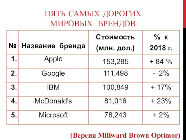 ПЯТЬ САМЫХ ДОРОГИХ МИРОВЫХ БРЕНДОВ (Версия Millward Brown Optimor)