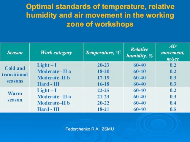 Optimal standards of temperature, relative humidity and air movement in the working zone