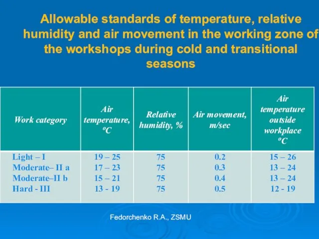 Allowable standards of temperature, relative humidity and air movement in the working zone