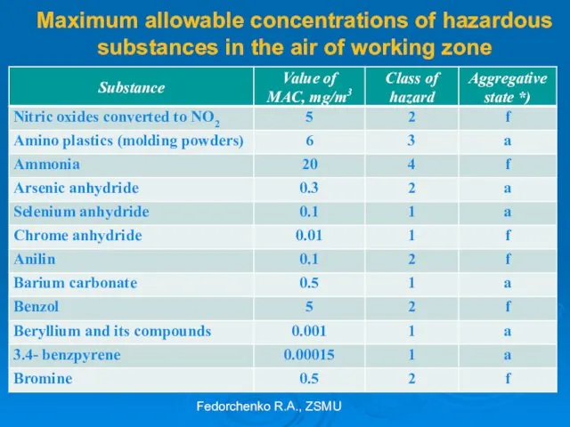 Maximum allowable concentrations of hazardous substances in the air of working zone Fedorchenko R.A., ZSMU