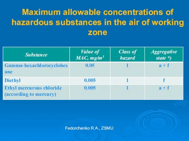 Maximum allowable concentrations of hazardous substances in the air of working zone Fedorchenko R.A., ZSMU