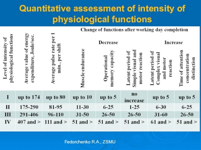 Quantitative assessment of intensity of physiological functions Fedorchenko R.A., ZSMU