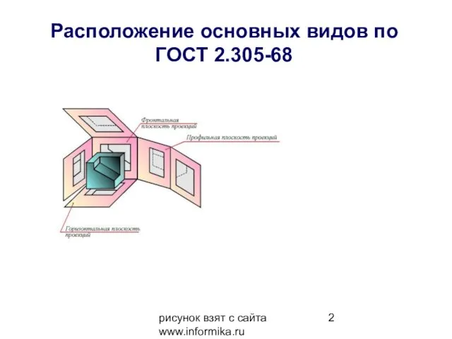 рисунок взят с сайта www.informika.ru Расположение основных видов по ГОСТ 2.305-68