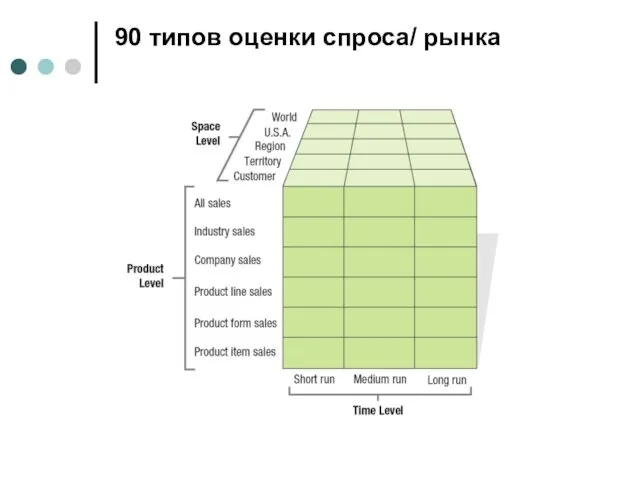 90 типов оценки спроса/ рынка