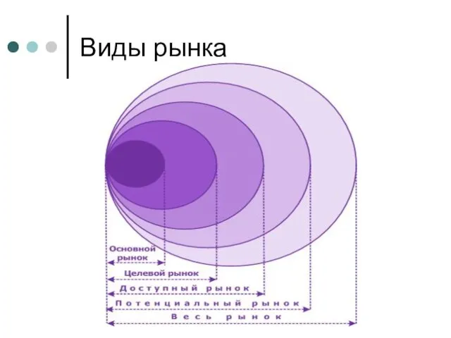 Виды рынка