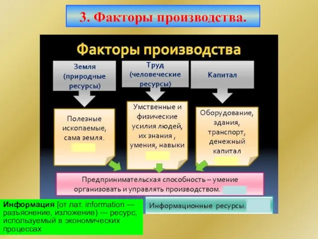 Информация [от лат. information — разъяснение, изложение) — ресурс, используемый в экономических процессах 3. Факторы производства.