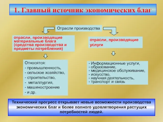 Отрасли производства отрасли, производящие материальные блага (средства производства и предметы