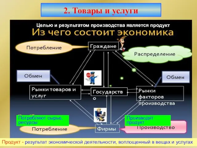 Потребляют сырье, ресурсы Производят продукт Целью и результатом производства является