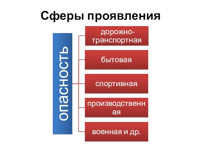 Сферы проявления