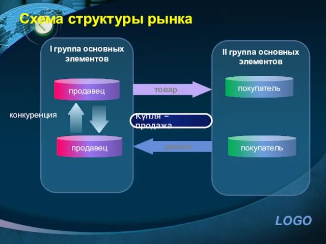 II группа основных элементов I группа основных элементов Схема структуры