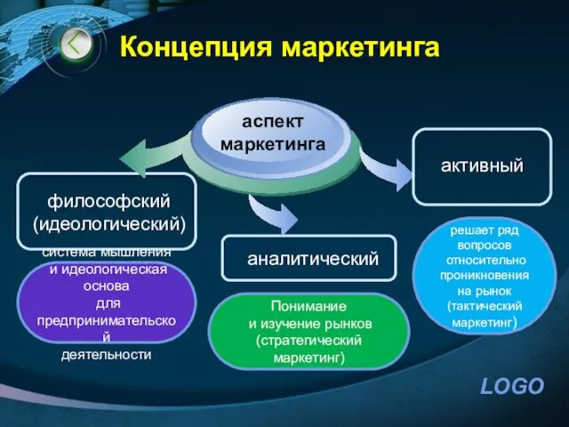 Концепция маркетинга философский (идеологический) аспект маркетинга аналитический активный система мышления