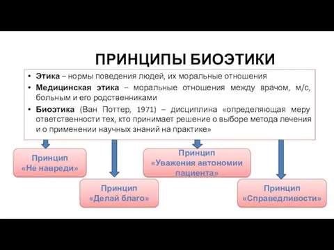 ПРИНЦИПЫ БИОЭТИКИ Этика – нормы поведения людей, их моральные отношения