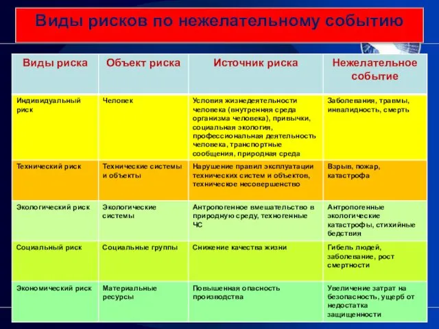 Виды рисков по нежелательному событию