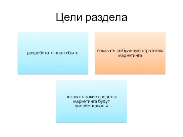 Цели раздела разработать план сбыта показать выбранную стратегию маркетинга показать какие средства маркетинга будут задействованы