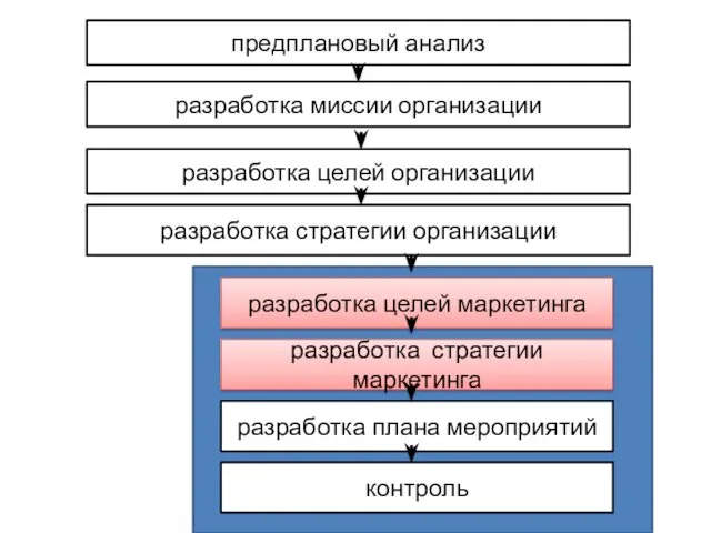 разработка миссии организации разработка целей организации разработка стратегии организации предплановый