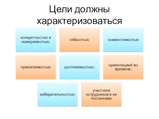 Цели должны характеризоваться конкретностью и измеримостью; гибкостью; совместимостью приемлимостью достижимостью;