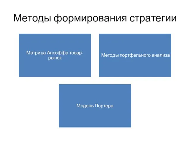 Методы формирования стратегии Матрица Ансоффа товар-рынок Методы портфельного анализа Модель Портера