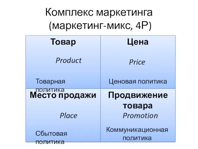 Комплекс маркетинга (маркетинг-микс, 4Р) Товар Место продажи Цена Продвижение товара