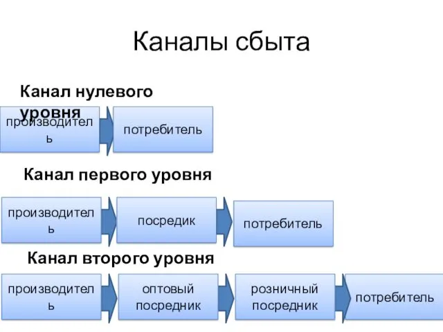 Каналы сбыта производитель потребитель производитель потребитель производитель потребитель посредик оптовый