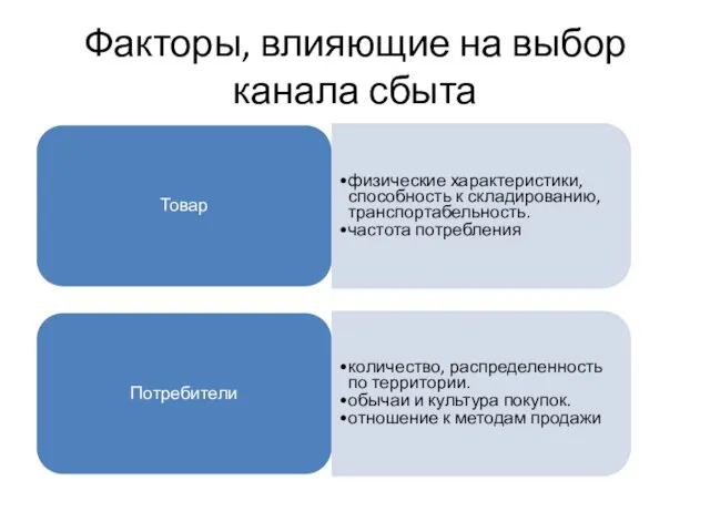 Факторы, влияющие на выбор канала сбыта Товар физические характеристики, способность