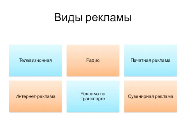 Виды рекламы Телевизионная Радио Печатная реклама Интернет-реклама Реклама на транспорте Сувенирная реклама