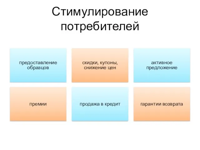 Стимулирование потребителей предоставление образцов скидки, купоны, снижение цен активное предложение премии продажа в кредит гарантии возврата