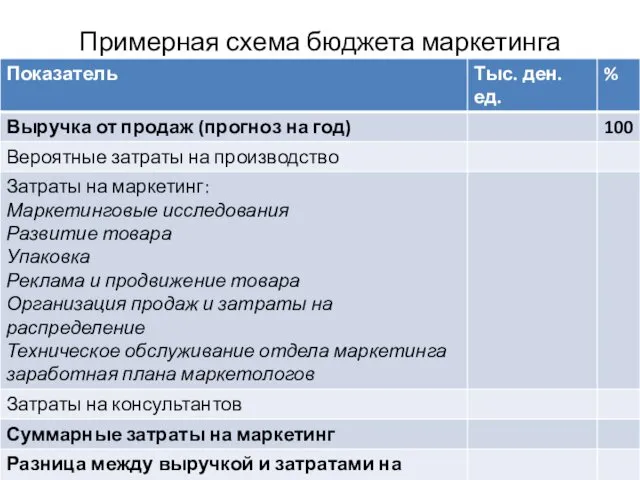 Примерная схема бюджета маркетинга