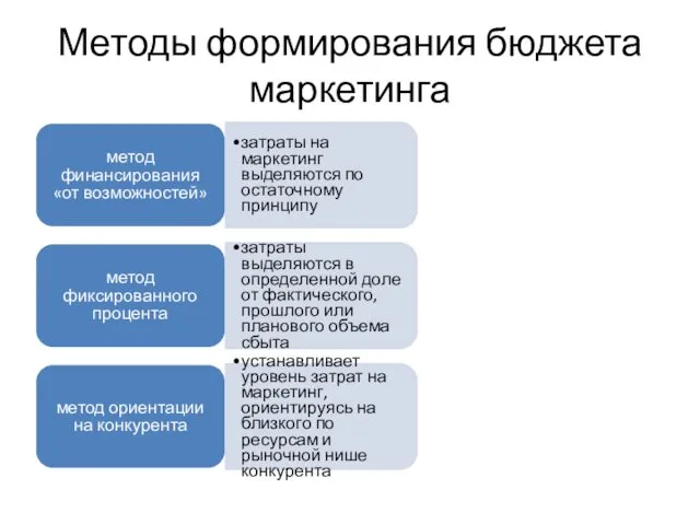 Методы формирования бюджета маркетинга метод финансирования «от возможностей» затраты на