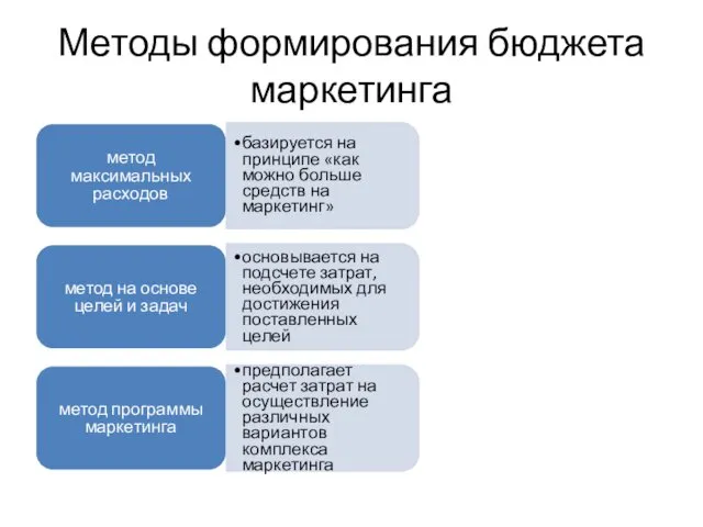 Методы формирования бюджета маркетинга метод максимальных расходов базируется на принципе