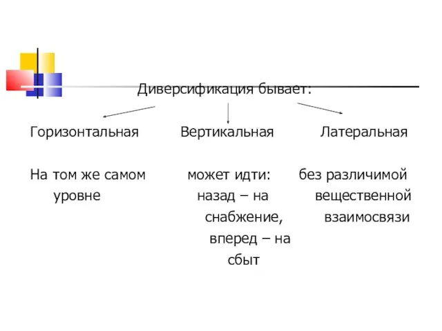 Диверсификация бывает: Горизонтальная Вертикальная Латеральная На том же самом может