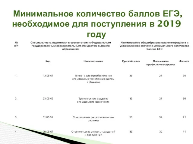 Минимальное количество баллов ЕГЭ, необходимое для поступления в 2019 году