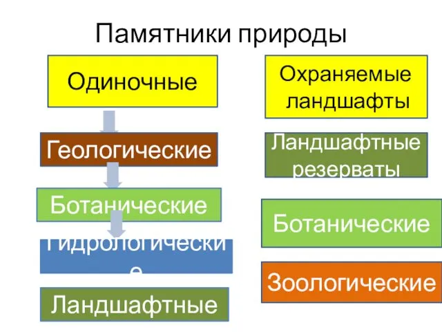 Памятники природы Одиночные Охраняемые ландшафты Геологические Ботанические Гидрологические Ландшафтные резерваты Ботанические Зоологические Ландшафтные