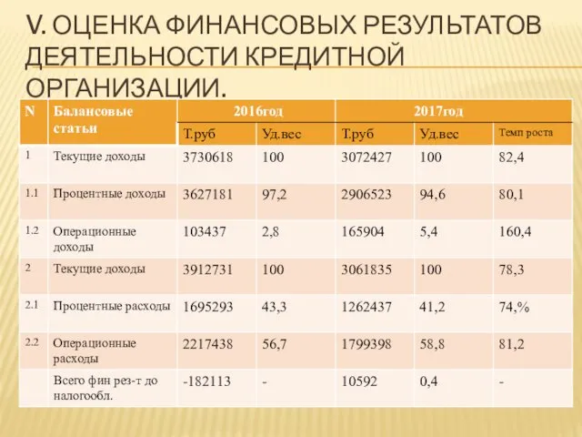 V. ОЦЕНКА ФИНАНСОВЫХ РЕЗУЛЬТАТОВ ДЕЯТЕЛЬНОСТИ КРЕДИТНОЙ ОРГАНИЗАЦИИ.