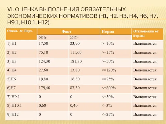 VI. ОЦЕНКА ВЫПОЛНЕНИЯ ОБЯЗАТЕЛЬНЫХ ЭКОНОМИЧЕСКИХ НОРМАТИВОВ (Н1, Н2, Н3, Н4, Н6, Н7, Н9.1, Н10.1, Н12).