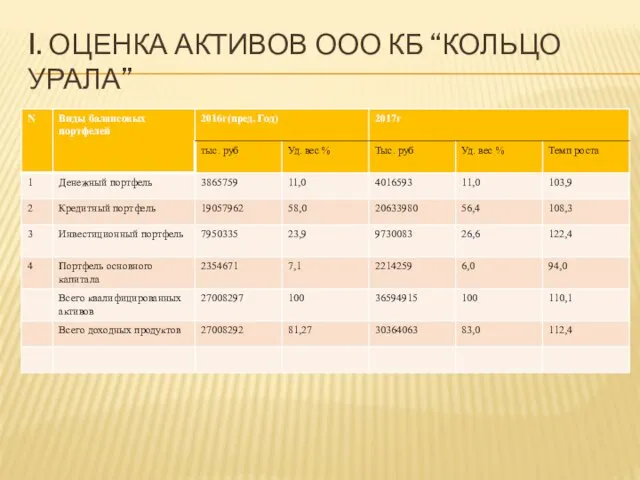 I. ОЦЕНКА АКТИВОВ ООО КБ “КОЛЬЦО УРАЛА”