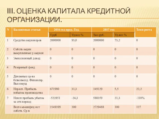 III. ОЦЕНКА КАПИТАЛА КРЕДИТНОЙ ОРГАНИЗАЦИИ.