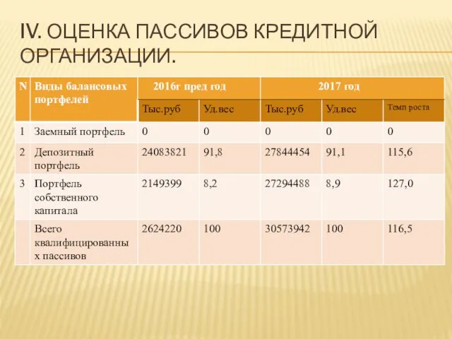 IV. ОЦЕНКА ПАССИВОВ КРЕДИТНОЙ ОРГАНИЗАЦИИ.