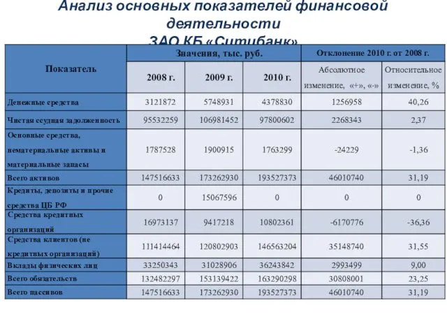 Анализ основных показателей финансовой деятельности ЗАО КБ «Ситибанк»
