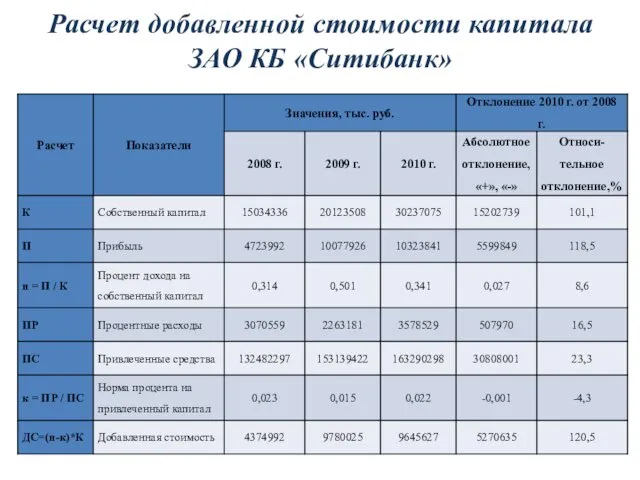 Расчет добавленной стоимости капитала ЗАО КБ «Ситибанк»